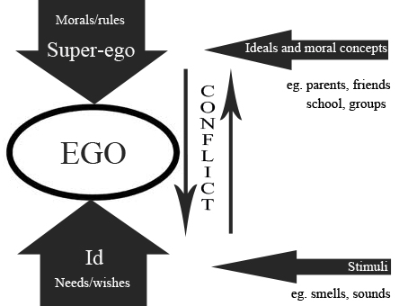 What Freud Meant by the Ego, the Id and the Superego
